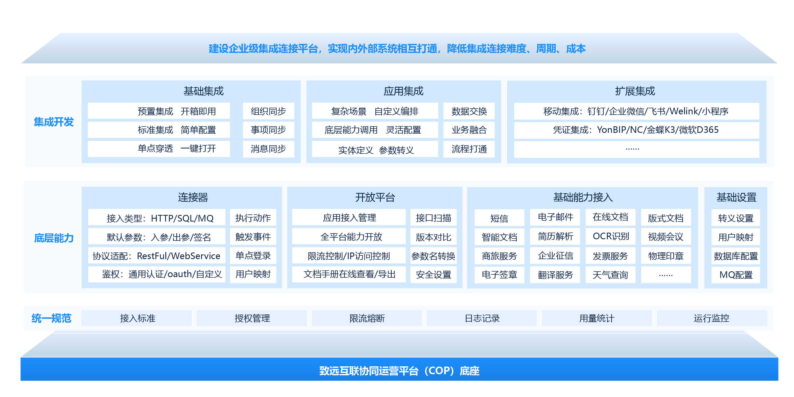集成连接平台（CIP）